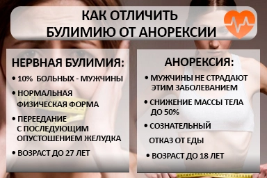 Лечение булимии в Чанах